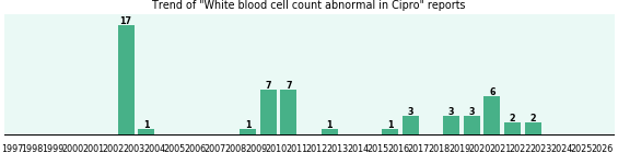 Could Cipro cause White blood cell count abnormal? Could Cipro cause White blood cell count abnormal?